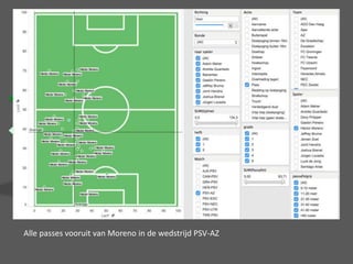 Alle passes vooruit van Moreno in de wedstrijd PSV-AZ
 