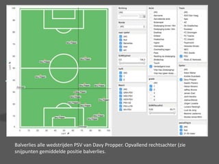 Balverlies alle wedstrijden PSV van Davy Propper. Opvallend rechtsachter (zie
snijpunten gemiddelde positie balverlies.
 