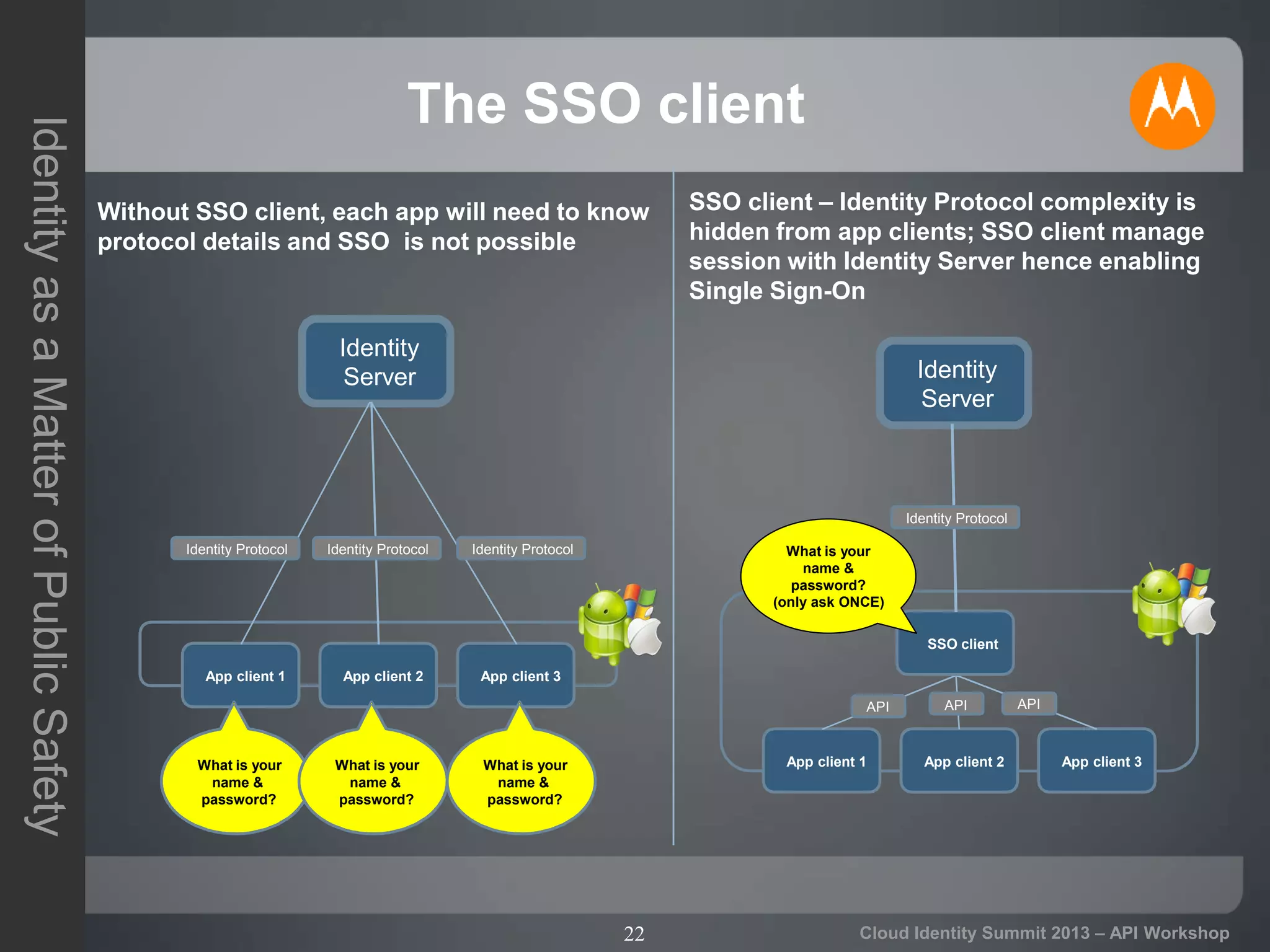 22
IdentityasaMatterofPublicSafety
Cloud Identity Summit 2013 – API Workshop
The SSO client
Identity
Server
App client 1 App client 2 App client 3
What is your
name &
password?
What is your
name &
password?
What is your
name &
password?
App client 1 App client 2 App client 3
SSO client
Identity
Server
Identity Protocol Identity Protocol Identity Protocol
Identity Protocol
API API API
Without SSO client, each app will need to know
protocol details and SSO is not possible
SSO client – Identity Protocol complexity is
hidden from app clients; SSO client manage
session with Identity Server hence enabling
Single Sign-On
What is your
name &
password?
(only ask ONCE)
 