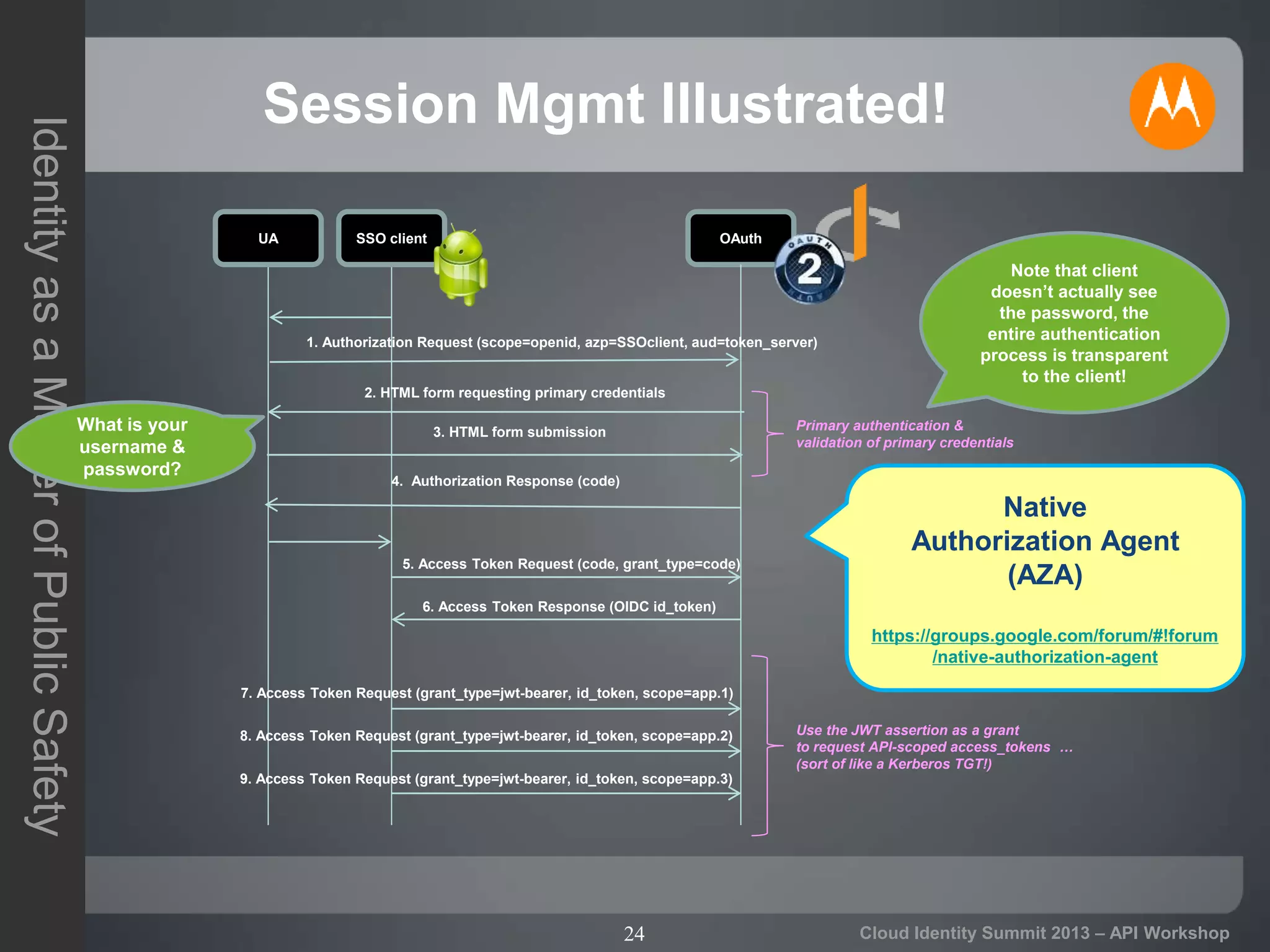 24
IdentityasaMatterofPublicSafety
Cloud Identity Summit 2013 – API Workshop
Session Mgmt Illustrated!
OAuthSSO clientUA
1. Authorization Request (scope=openid, azp=SSOclient, aud=token_server)
4. Authorization Response (code)
6. Access Token Response (OIDC id_token)
7. Access Token Request (grant_type=jwt-bearer, id_token, scope=app.1)
2. HTML form requesting primary credentials
What is your
username &
password?
8. Access Token Request (grant_type=jwt-bearer, id_token, scope=app.2)
9. Access Token Request (grant_type=jwt-bearer, id_token, scope=app.3)
Use the JWT assertion as a grant
to request API-scoped access_tokens …
(sort of like a Kerberos TGT!)
3. HTML form submission Primary authentication &
validation of primary credentials
5. Access Token Request (code, grant_type=code)
Native
Authorization Agent
(AZA)
https://groups.google.com/forum/#!forum
/native-authorization-agent
Note that client
doesn’t actually see
the password, the
entire authentication
process is transparent
to the client!
 