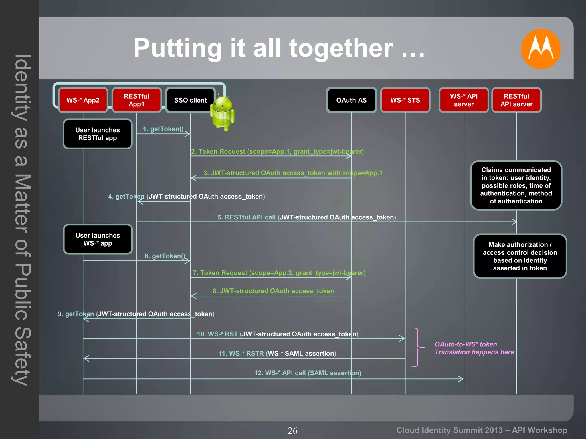 26
IdentityasaMatterofPublicSafety
Cloud Identity Summit 2013 – API Workshop
Putting it all together …
OAuth AS WS-* STS
WS-* API
server
1. getToken()
2. Token Request (scope=App.1, grant_type=jwt-bearer)
3. JWT-structured OAuth access_token with scope=App.1
4. getToken (JWT-structured OAuth access_token)
5. RESTful API call (JWT-structured OAuth access_token)
6. getToken()
7. Token Request (scope=App.2, grant_type=jwt-bearer)
8. JWT-structured OAuth access_token
9. getToken (JWT-structured OAuth access_token)
10. WS-* RST (JWT-structured OAuth access_token)
RESTful
API server
11. WS-* RSTR (WS-* SAML assertion)
12. WS-* API call (SAML assertion)
Make authorization /
access control decision
based on Identity
asserted in token
Claims communicated
in token: user identity,
possible roles, time of
authentication, method
of authentication
User launches
WS-* app
WS-* App2
RESTful
App1
SSO client
User launches
RESTful app
OAuth-to-WS* token
Translation happens here
 