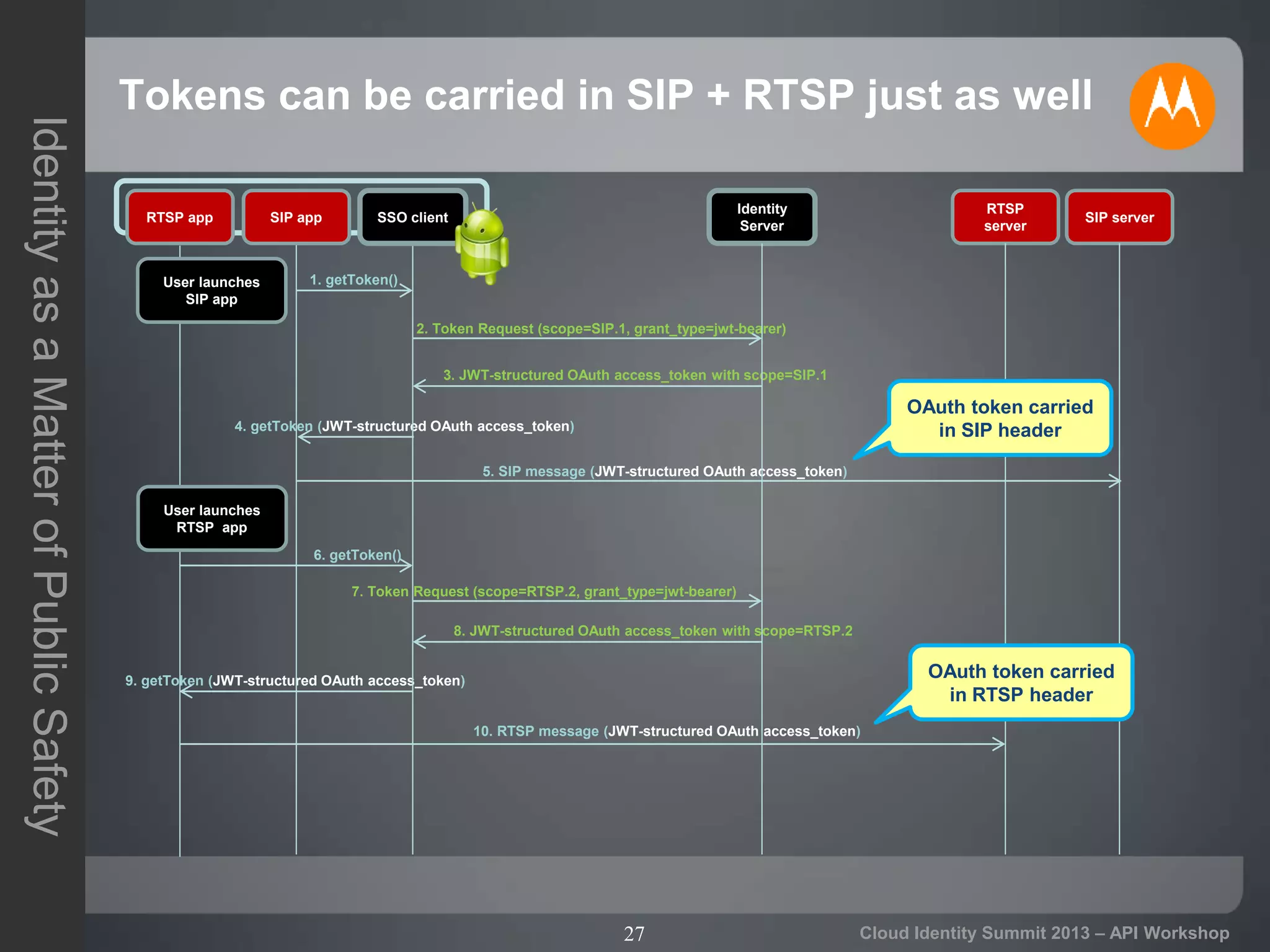 27
IdentityasaMatterofPublicSafety
Cloud Identity Summit 2013 – API Workshop
Tokens can be carried in SIP + RTSP just as well
Identity
Server
RTSP
server
1. getToken()
2. Token Request (scope=SIP.1, grant_type=jwt-bearer)
3. JWT-structured OAuth access_token with scope=SIP.1
4. getToken (JWT-structured OAuth access_token)
5. SIP message (JWT-structured OAuth access_token)
6. getToken()
7. Token Request (scope=RTSP.2, grant_type=jwt-bearer)
8. JWT-structured OAuth access_token with scope=RTSP.2
9. getToken (JWT-structured OAuth access_token)
SIP server
10. RTSP message (JWT-structured OAuth access_token)
User launches
RTSP app
RTSP app SIP app SSO client
User launches
SIP app
OAuth token carried
in SIP header
OAuth token carried
in RTSP header
 