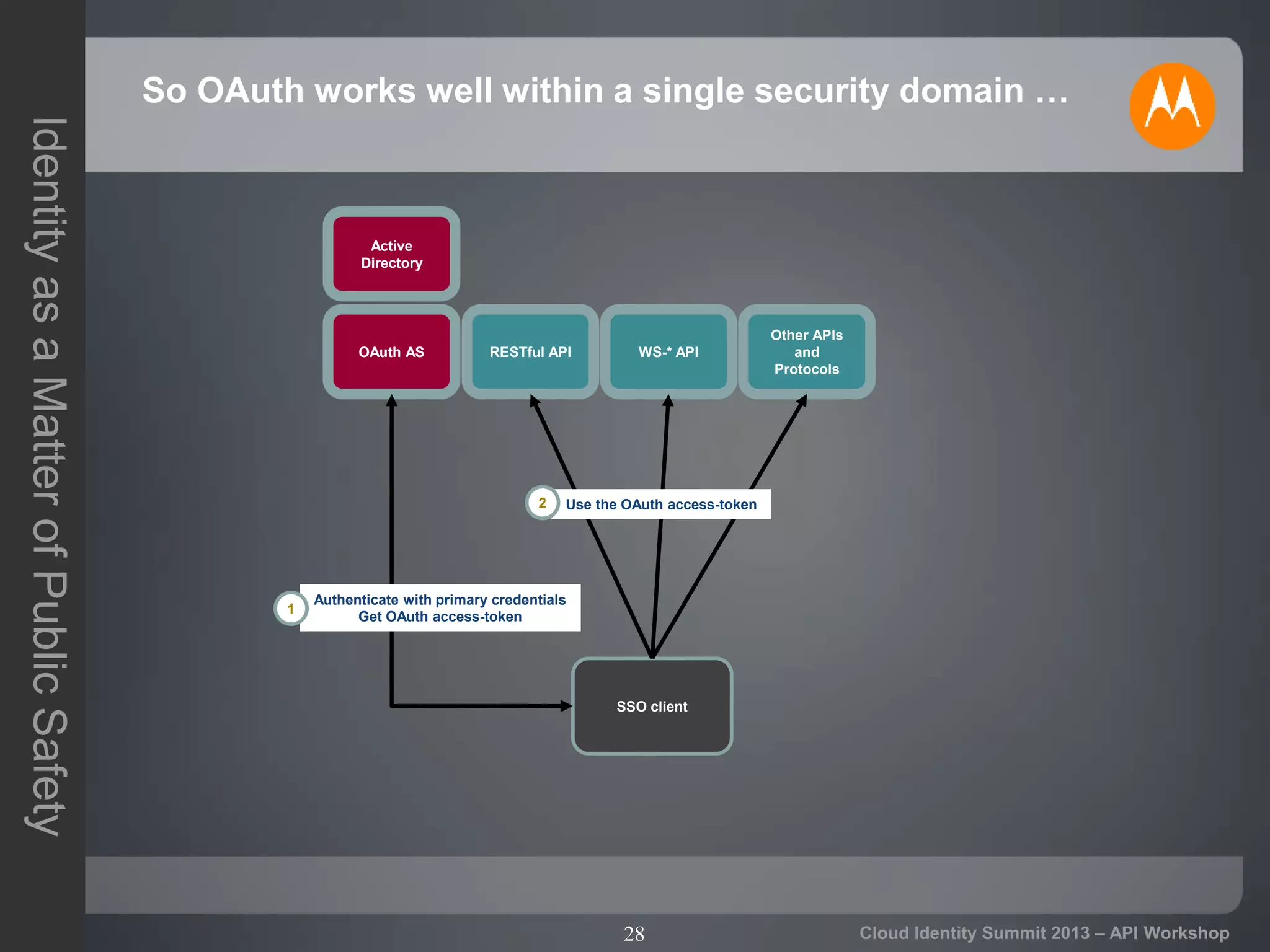 28
IdentityasaMatterofPublicSafety
Cloud Identity Summit 2013 – API Workshop
So OAuth works well within a single security domain …
OAuth AS RESTful API WS-* API
Other APIs
and
Protocols
SSO client
Active
Directory
Authenticate with primary credentials
Get OAuth access-token
Use the OAuth access-token
1
2
 