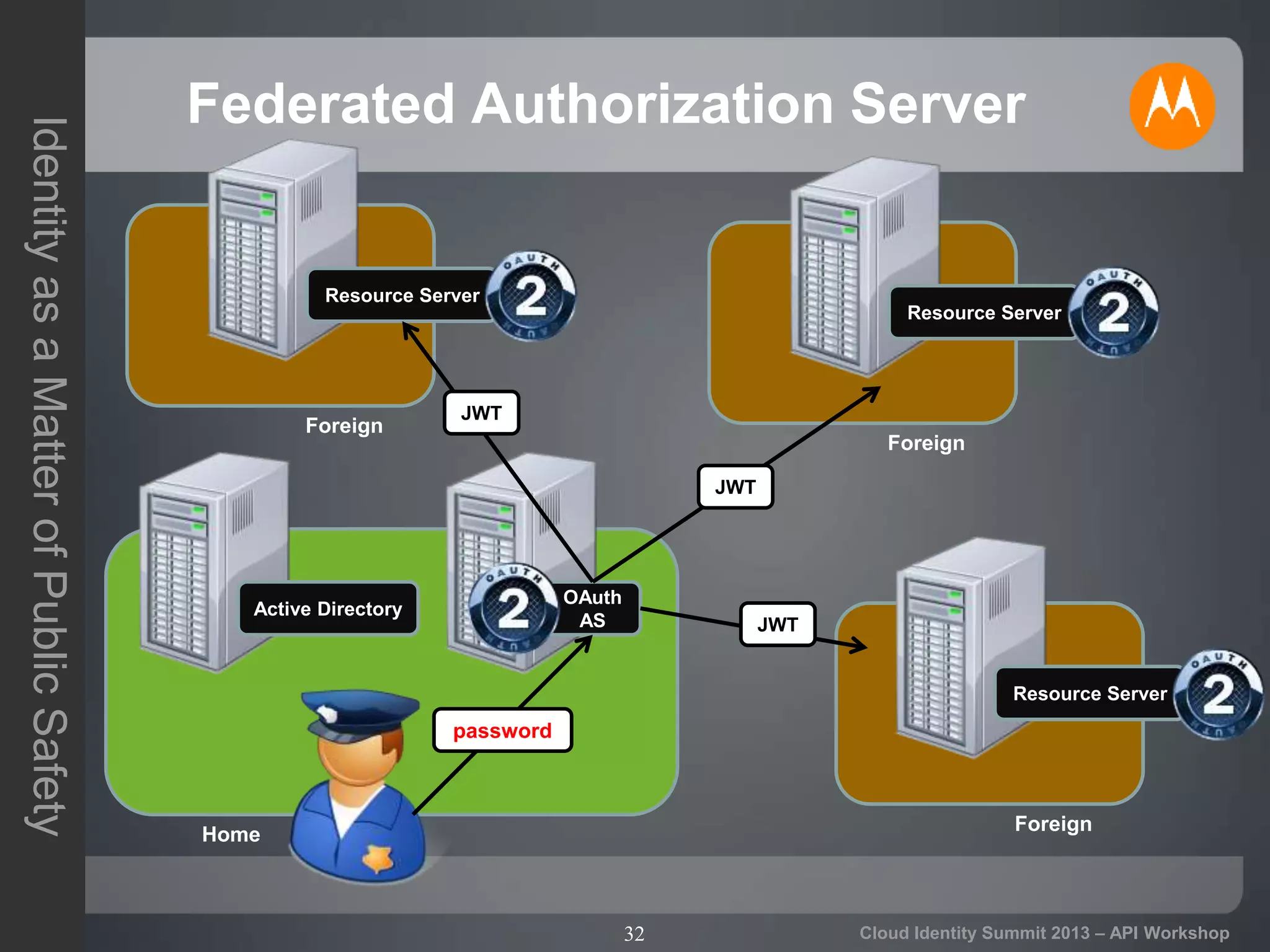 32
IdentityasaMatterofPublicSafety
Cloud Identity Summit 2013 – API Workshop
Federated Authorization Server
Active Directory
OAuth
AS
Home
Foreign
Resource Server
Foreign
Resource Server
Foreign
Resource Server
password
JWT
JWT
JWT
 