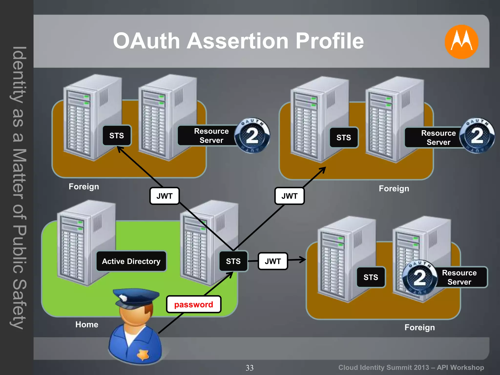 33
IdentityasaMatterofPublicSafety
Cloud Identity Summit 2013 – API Workshop
OAuth Assertion Profile
Resource
Server
STS
Resource
Server
STS
Active Directory
Home
STS
password
JWT
JWT
Foreign
Resource
Server
STS
Foreign
Foreign
JWT
 