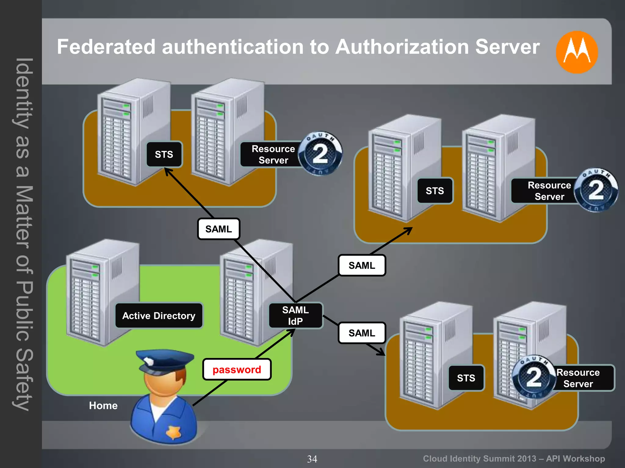 34
IdentityasaMatterofPublicSafety
Cloud Identity Summit 2013 – API Workshop
Federated authentication to Authorization Server
Active Directory
Home
Resource
Server
STS
Resource
Server
STS
Resource
Server
STS
SAML
IdP
password
SAML
SAML
SAML
 