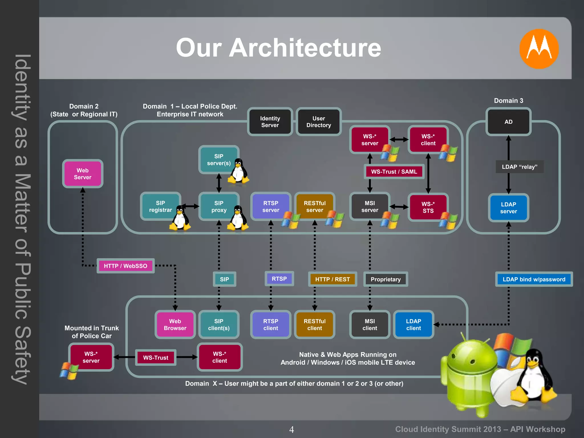 4
IdentityasaMatterofPublicSafety
Cloud Identity Summit 2013 – API Workshop
Our Architecture
SIP
proxy
MSI
server
SIP
client(s)
MSI
client
WS-*
STS
WS-*
server
RTSP
server
RTSP
client
RESTful
server
RESTful
client
SIP
registrar
SIP
server(s)
Proprietary
WS-Trust / SAML
HTTP / RESTRTSPSIP
Web
Browser
Web
Server
HTTP / WebSSO
User
Directory
Identity
Server
AD
LDAP
client
LDAP
server
LDAP bind w/password
LDAP “relay”
WS-*
client
Domain 2
(State or Regional IT)
Domain 1 – Local Police Dept.
Enterprise IT network
Domain 3
WS-*
client
WS-*
server
WS-Trust
Native & Web Apps Running on
Android / Windows / iOS mobile LTE device
Mounted in Trunk
of Police Car
Domain X – User might be a part of either domain 1 or 2 or 3 (or other)
 