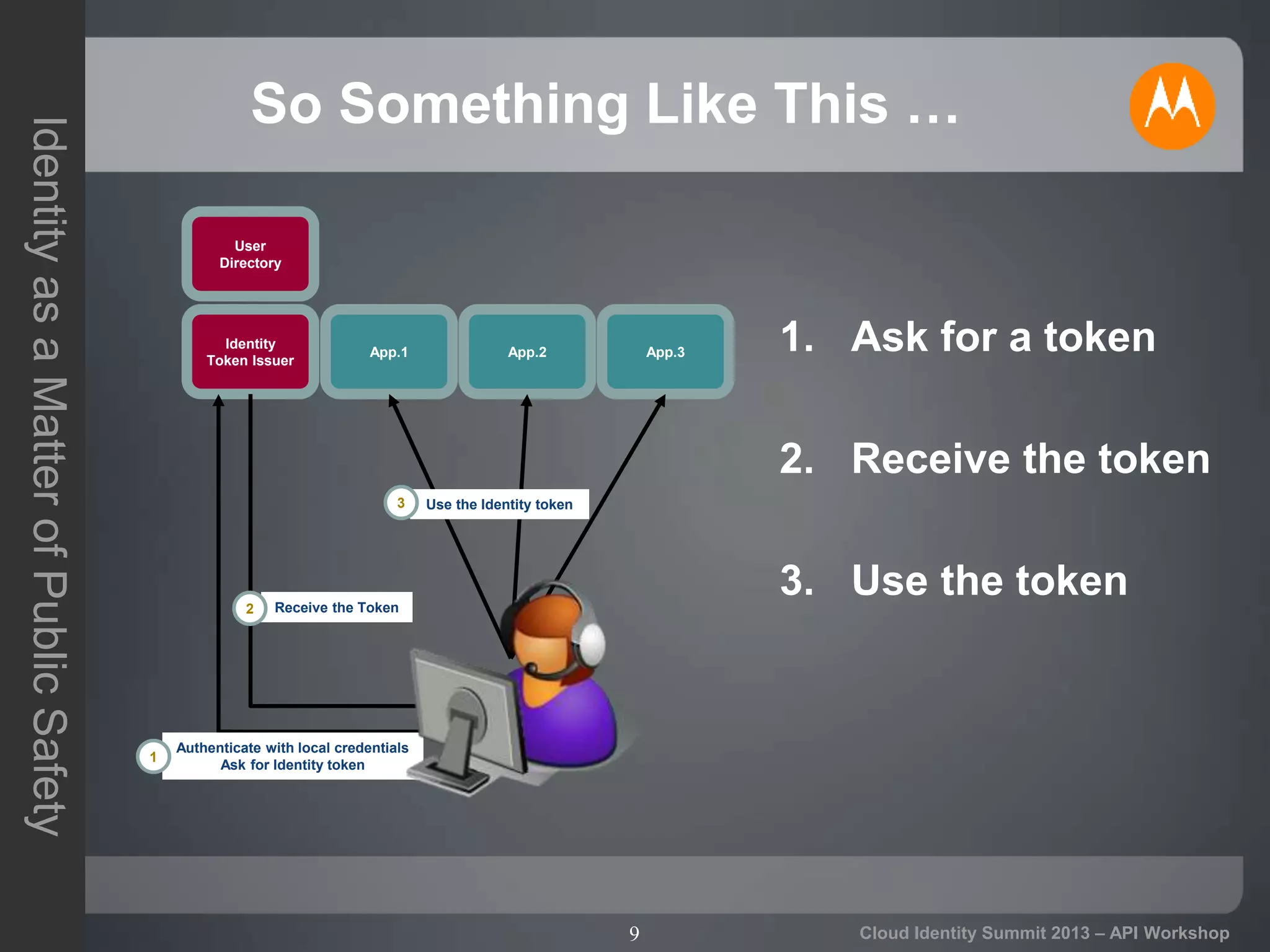 9
IdentityasaMatterofPublicSafety
Cloud Identity Summit 2013 – API Workshop
So Something Like This …
1. Ask for a token
2. Receive the token
3. Use the token
Identity
Token Issuer
App.1 App.2 App.3
User
Directory
Authenticate with local credentials
Ask for Identity token
Use the Identity token
1
3
Receive the Token2
 