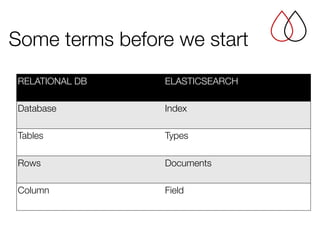 Some terms before we start
RELATIONAL DB ELASTICSEARCH
Database Index
Tables Types
Rows Documents
Column Field
 