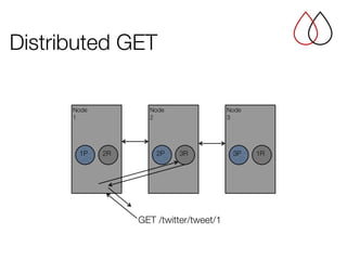 Node 
2
Node
1
GET /twitter/tweet/1
1P 2P2R
Node 
3
3P 1R3R
Distributed GET
 