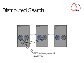 Node 
2
Node
1
GET /twitter/_search?
q=vienna
1P 2P2R
Node 
3
3P 1R3R
Distributed Search
 