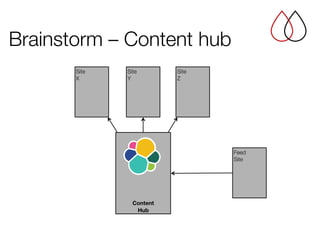 Brainstorm – Content hub
Site
X
Site
Y
Site
Z
Content
Hub
Feed
Site
 