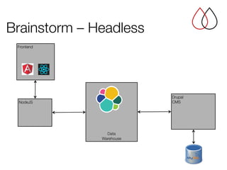 Brainstorm – Headless
NodeJS
Data
Warehouse
Drupal
CMS
Frontend
 