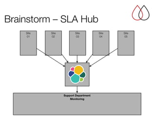 Brainstorm – SLA Hub
Site
01
Site
02
Site
03
Site
04
Site
05
Support Department
Monitoring
 