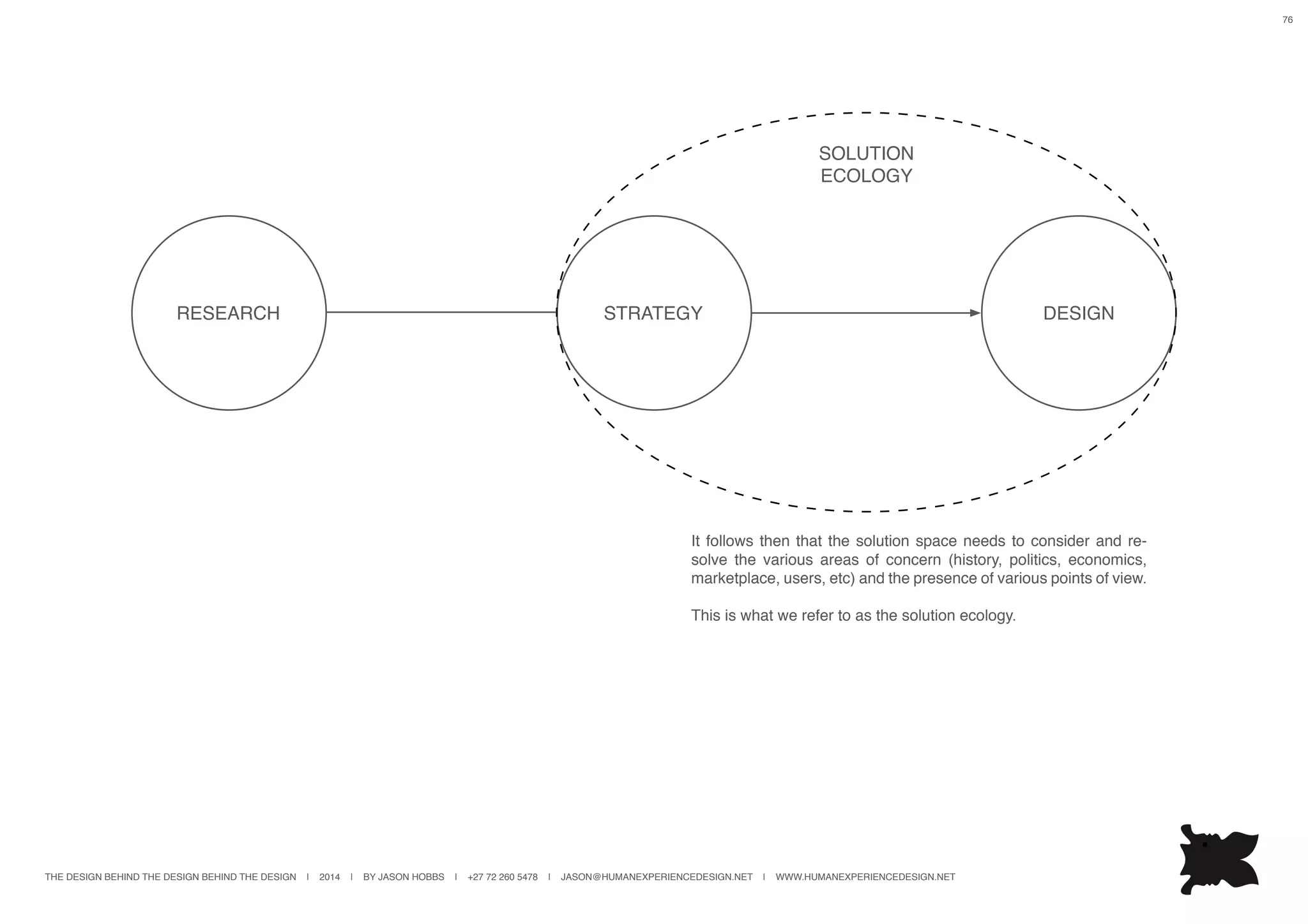 THE DESIGN BEHIND THE DESIGN BEHIND THE DESIGN | 2014 | BY JASON HOBBS | +27 72 260 5478 | JASON@HUMANEXPERIENCEDESIGN.NET | WWW.HUMANEXPERIENCEDESIGN.NET
76
STRATEGYRESEARCH DESIGN
SOLUTION
ECOLOGY
It follows then that the solution space needs to consider and re-
solve the various areas of concern (history, politics, economics,
marketplace, users, etc) and the presence of various points of view.
This is what we refer to as the solution ecology.
 