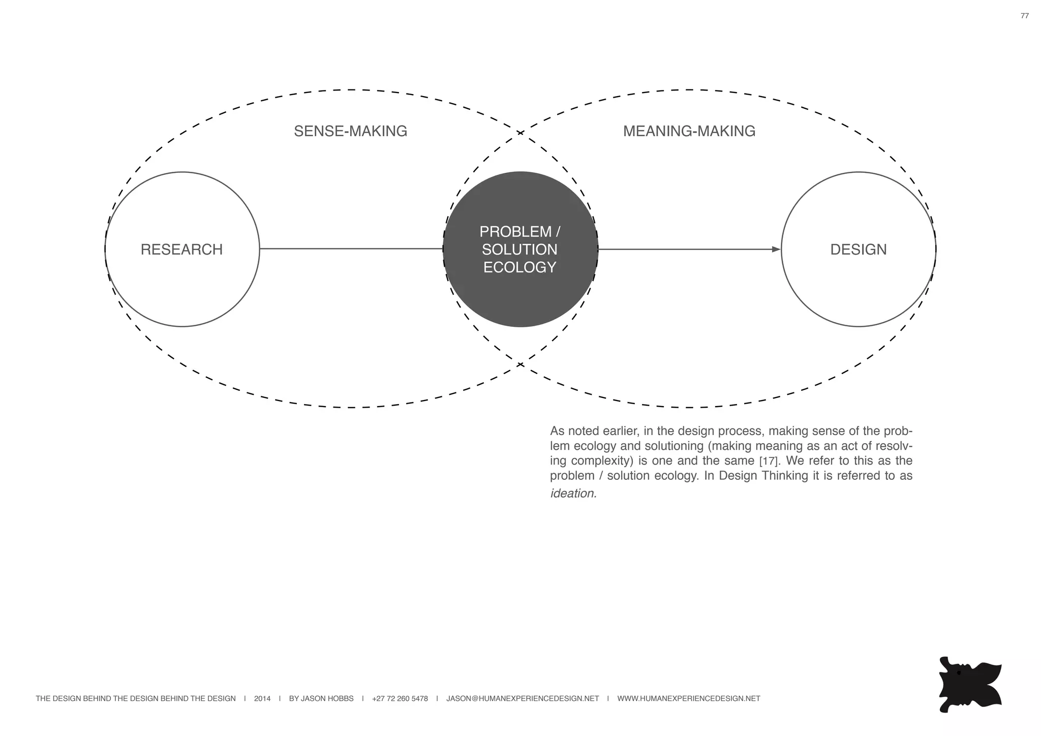 THE DESIGN BEHIND THE DESIGN BEHIND THE DESIGN | 2014 | BY JASON HOBBS | +27 72 260 5478 | JASON@HUMANEXPERIENCEDESIGN.NET | WWW.HUMANEXPERIENCEDESIGN.NET
77
PROBLEM /
SOLUTION
ECOLOGY
RESEARCH DESIGN
SENSE-MAKING MEANING-MAKING
As noted earlier, in the design process, making sense of the prob-
lem ecology and solutioning (making meaning as an act of resolv-
ing complexity) is one and the same [17]. We refer to this as the
problem / solution ecology. In Design Thinking it is referred to as
ideation.
 