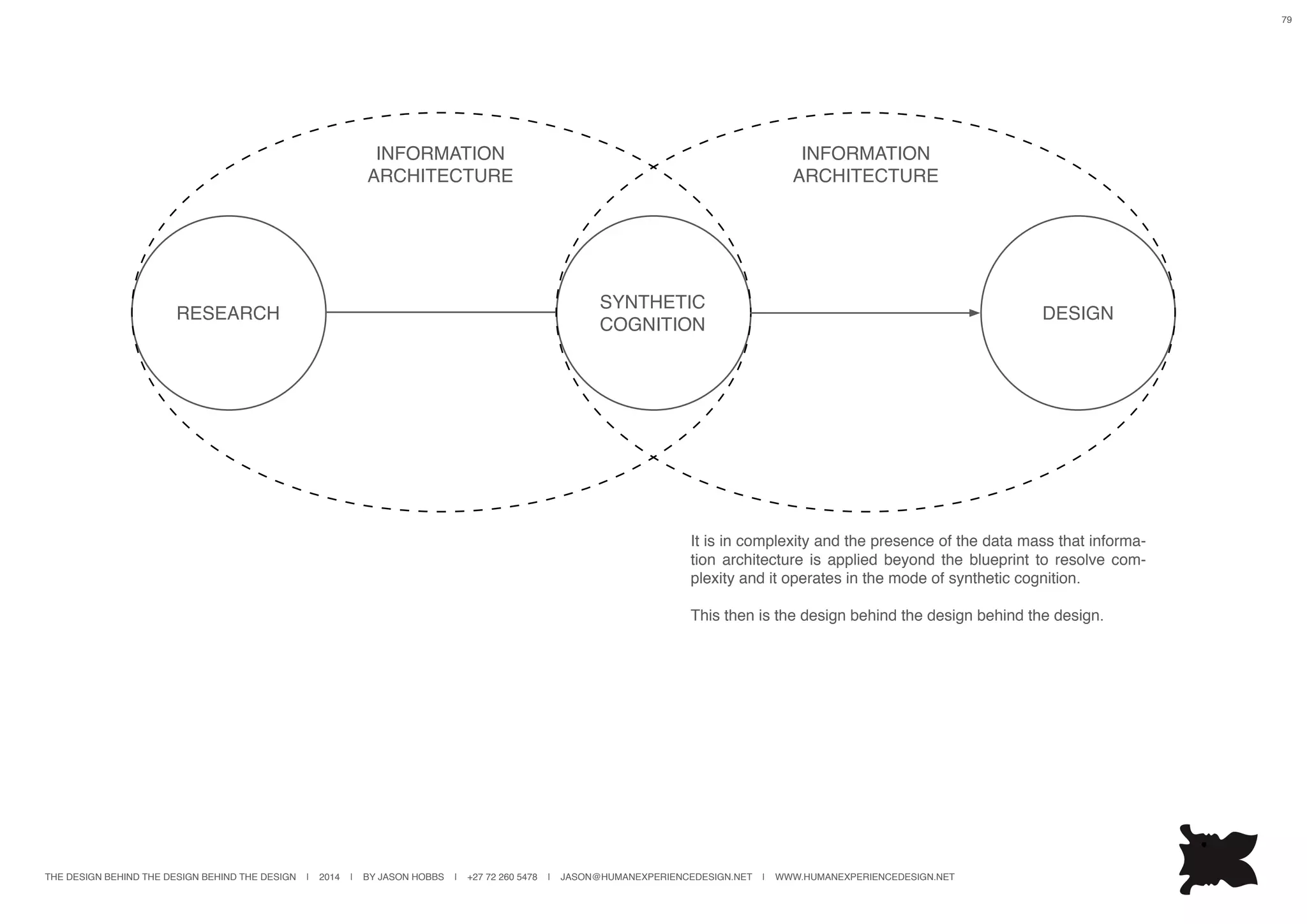 THE DESIGN BEHIND THE DESIGN BEHIND THE DESIGN | 2014 | BY JASON HOBBS | +27 72 260 5478 | JASON@HUMANEXPERIENCEDESIGN.NET | WWW.HUMANEXPERIENCEDESIGN.NET
79
SYNTHETIC
COGNITION
RESEARCH DESIGN
INFORMATION
ARCHITECTURE
INFORMATION
ARCHITECTURE
It is in complexity and the presence of the data mass that informa-
tion architecture is applied beyond the blueprint to resolve com-
plexity and it operates in the mode of synthetic cognition.
This then is the design behind the design behind the design.
 