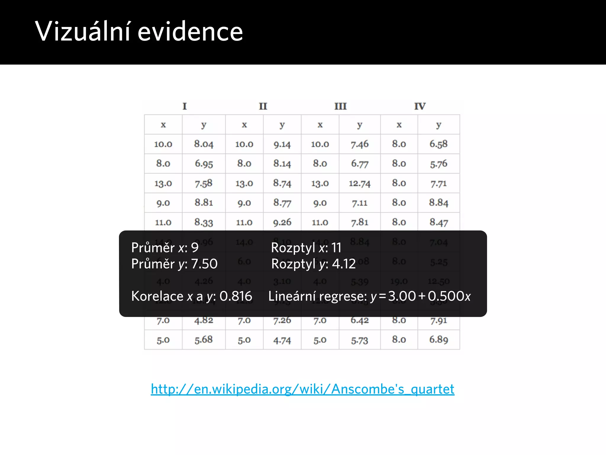 Vizuální evidence 
Průměr x: 9 Rozptyl x: 11 
Průměr y: 7.50 Rozptyl y: 4.12 
! 
Korelace x a y: 0.816 Lineární regrese: y = 3.00 + 0.500x 
http://en.wikipedia.org/wiki/Anscombe's_quartet 
 