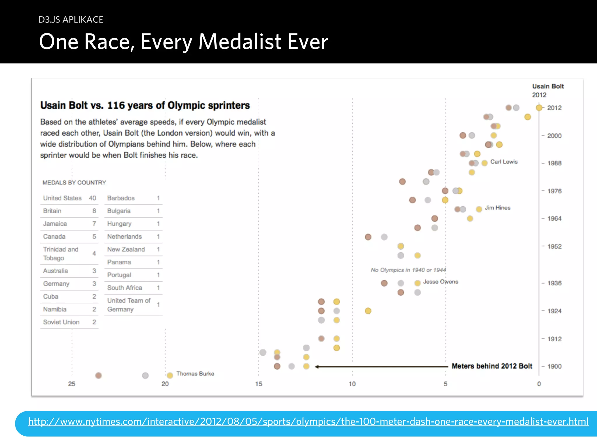 D3.JS APLIKACE 
One Race, Every Medalist Ever 
http://www.nytimes.com/interactive/2012/08/05/sports/olympics/the-100-meter-dash-one-race-every-medalist-ever.html 
 