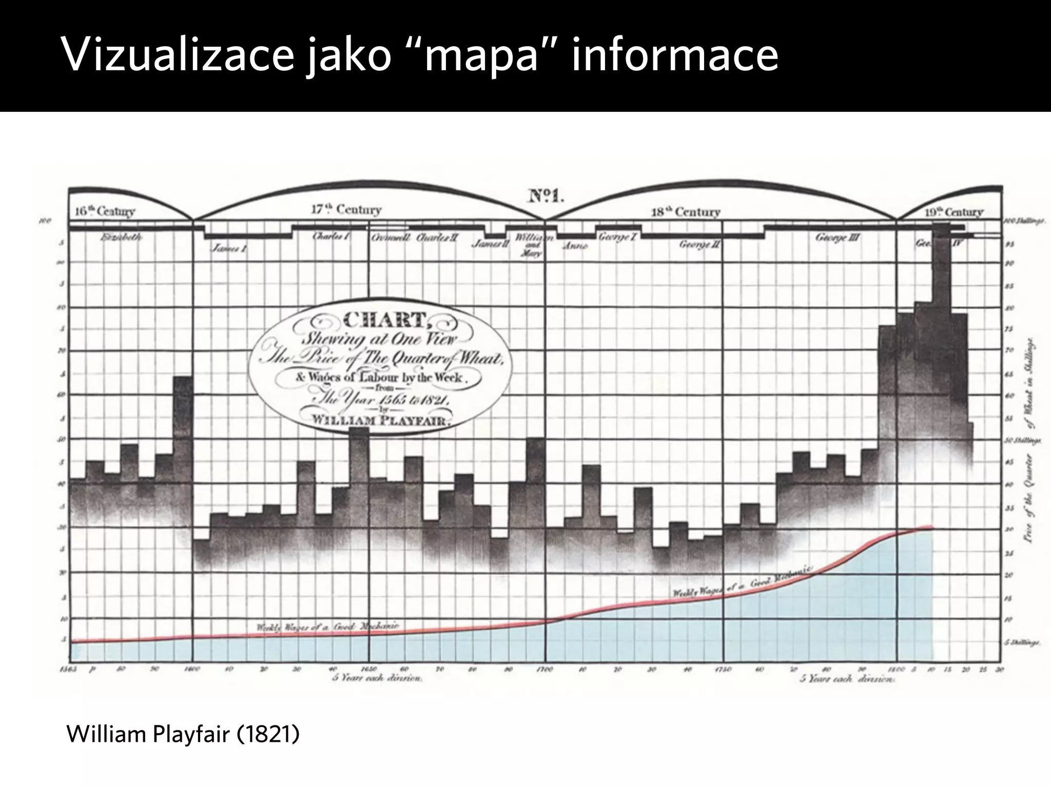 Vizualizace jako “mapa” informace 
William Playfair (1821) 
 