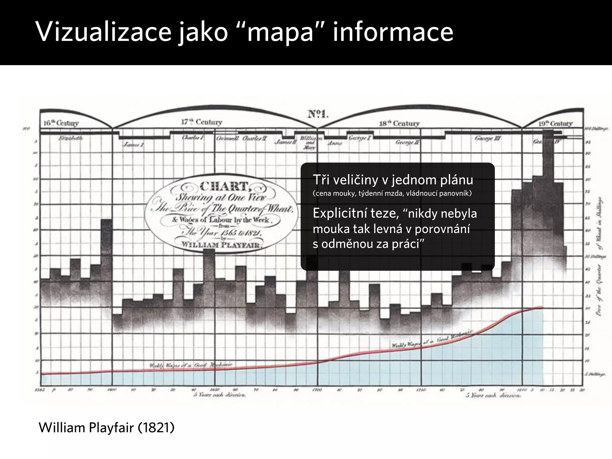 Vizualizace jako “mapa” informace 
William Playfair (1821) 
Tři veličiny v jednom plánu 
(cena mouky, týdenní mzda, vládnoucí panovník) ! 
Explicitní teze, “nikdy nebyla 
mouka tak levná v porovnání 
s odměnou za práci” 
 