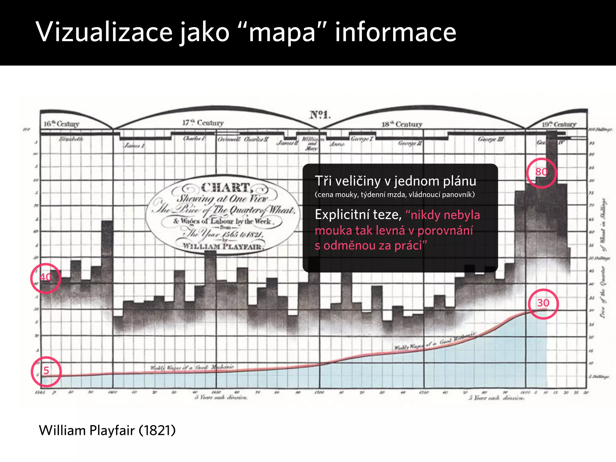 Vizualizace jako “mapa” informace 
40 
5 
William Playfair (1821) 
Tři veličiny v jednom plánu 
(cena mouky, týdenní mzda, vládnoucí panovník) ! 
Explicitní teze, “nikdy nebyla 
mouka tak levná v porovnání 
s odměnou za práci” 
80 
30 
 