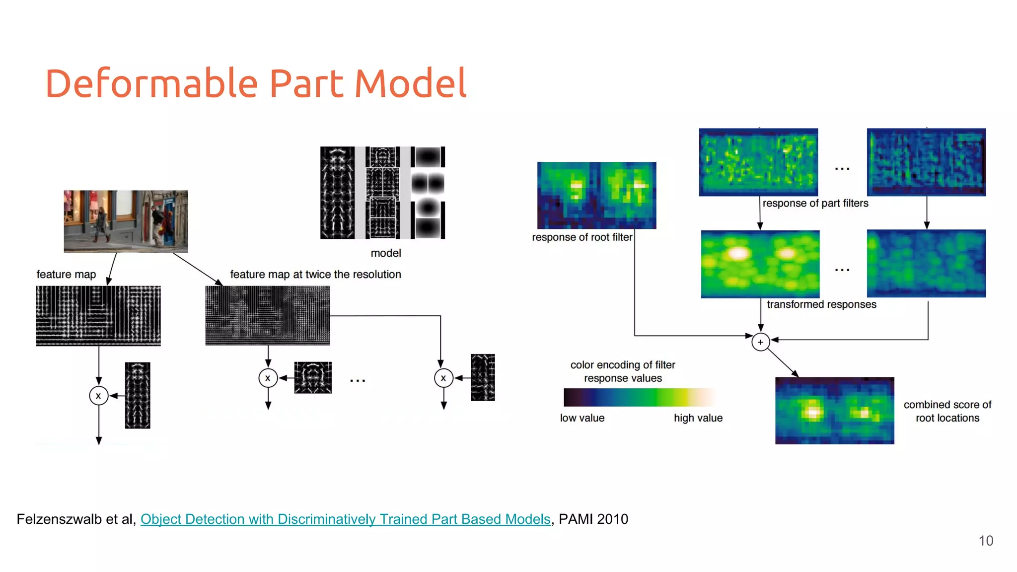 Deformable Part Model
Felzenszwalb et al, Object Detection with Discriminatively Trained Part Based Models, PAMI 2010
10
 