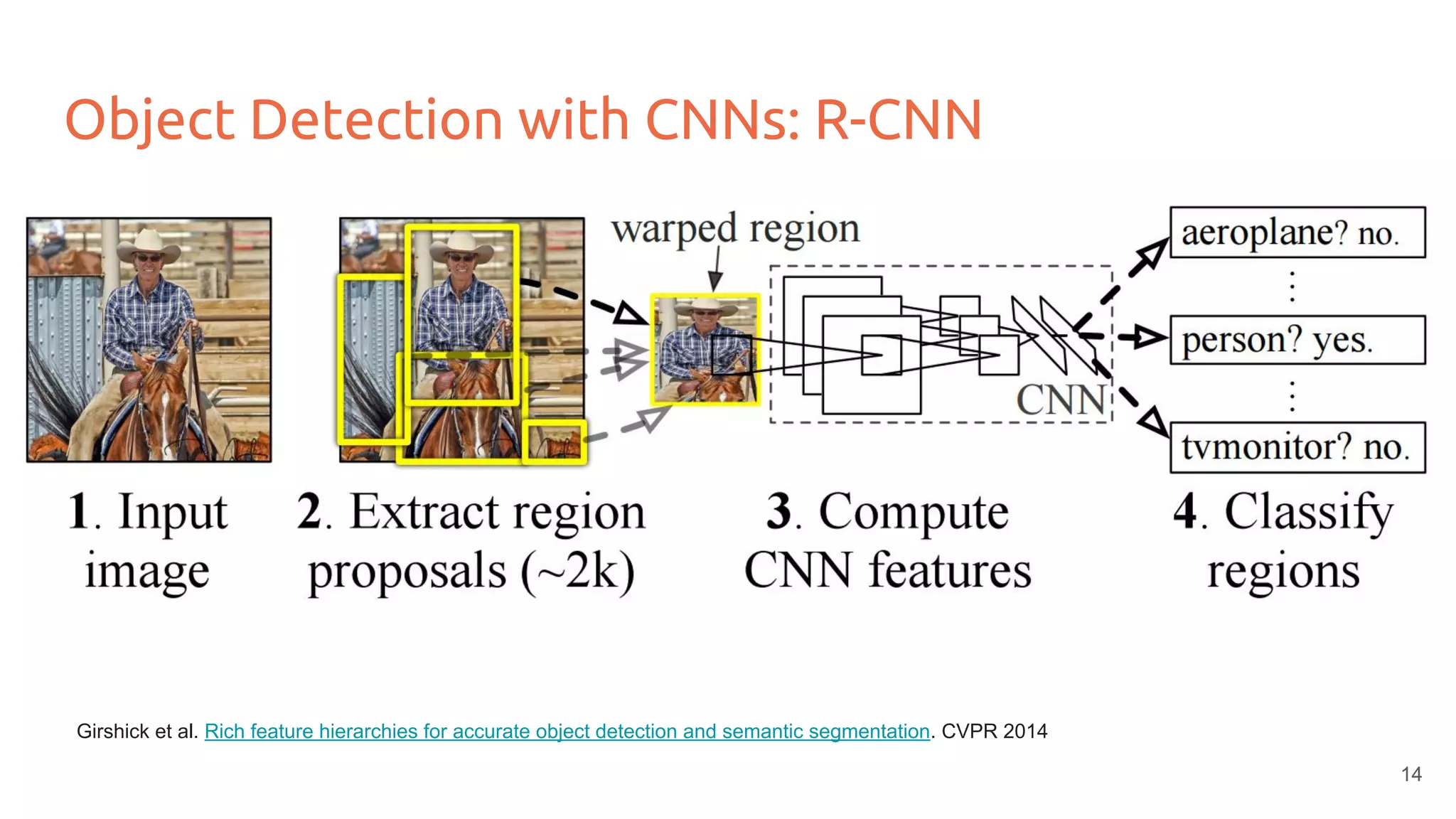 Object Detection with CNNs: R-CNN
Girshick et al. Rich feature hierarchies for accurate object detection and semantic segmentation. CVPR 2014
14
 