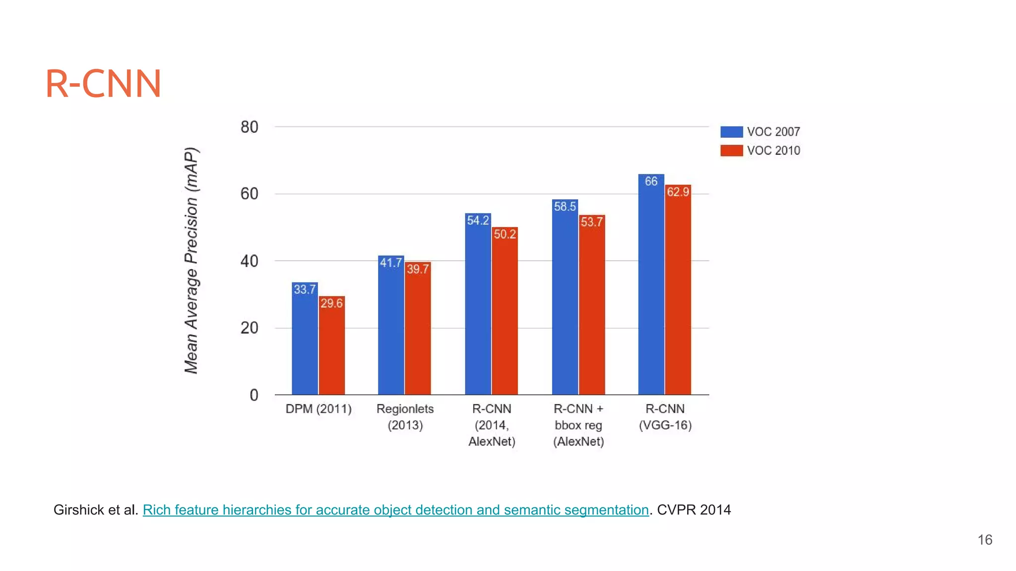 R-CNN
Girshick et al. Rich feature hierarchies for accurate object detection and semantic segmentation. CVPR 2014
16
 