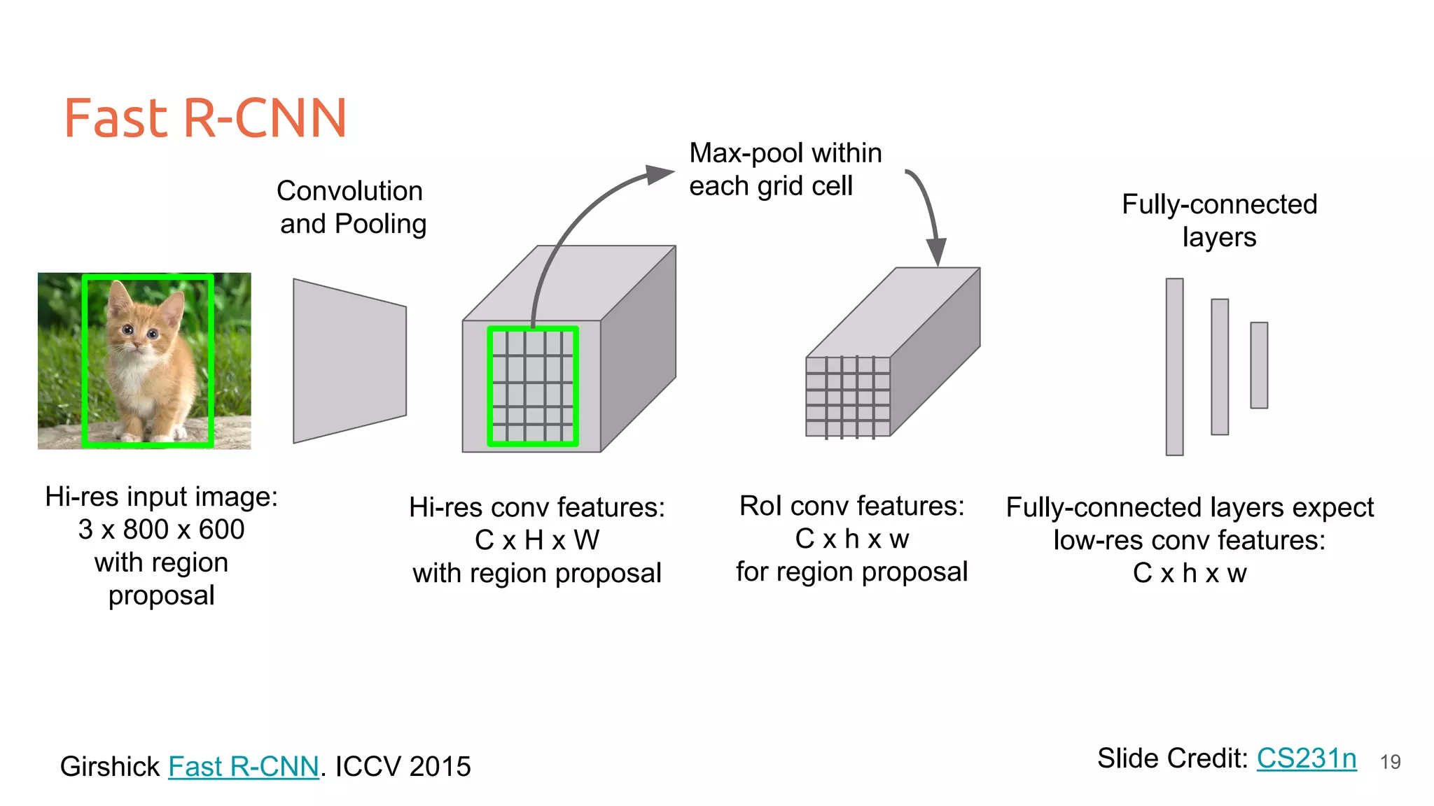 Fast R-CNN
Hi-res input image:
3 x 800 x 600
with region
proposal
Convolution
and Pooling
Hi-res conv features:
C x H x W
with region proposal
Fully-connected
layers
Max-pool within
each grid cell
RoI conv features:
C x h x w
for region proposal
Fully-connected layers expect
low-res conv features:
C x h x w
Slide Credit: CS231n 19
Girshick Fast R-CNN. ICCV 2015
 