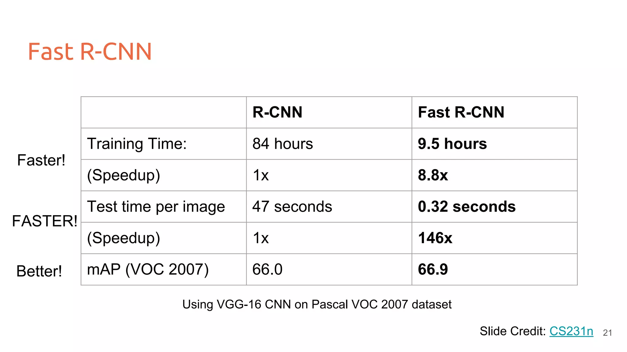 Fast R-CNN
Slide Credit: CS231n
R-CNN Fast R-CNN
Training Time: 84 hours 9.5 hours
(Speedup) 1x 8.8x
Test time per image 47 seconds 0.32 seconds
(Speedup) 1x 146x
mAP (VOC 2007) 66.0 66.9
Using VGG-16 CNN on Pascal VOC 2007 dataset
Faster!
FASTER!
Better!
21
 