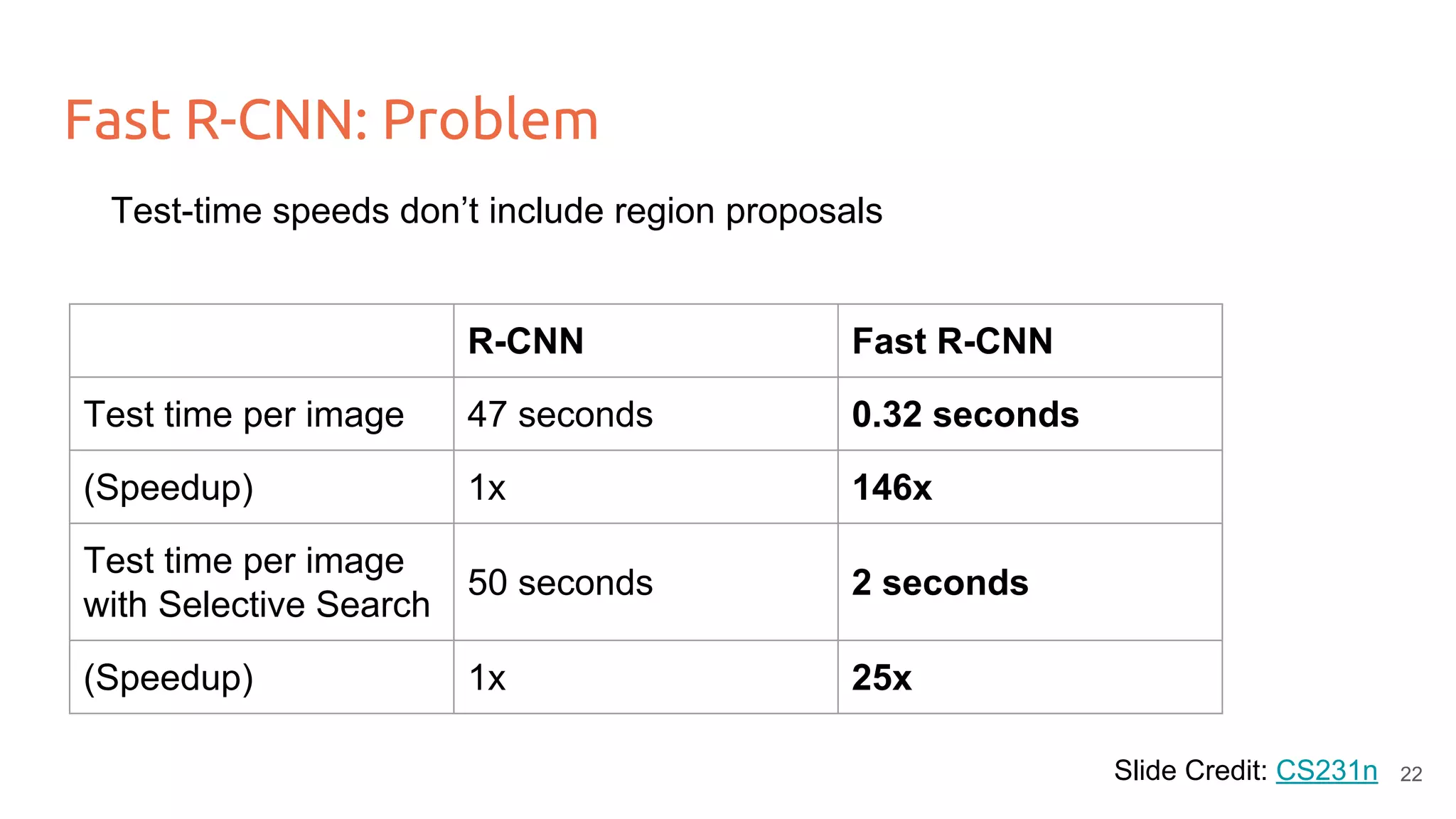 Fast R-CNN: Problem
Slide Credit: CS231n
R-CNN Fast R-CNN
Test time per image 47 seconds 0.32 seconds
(Speedup) 1x 146x
Test time per image
with Selective Search
50 seconds 2 seconds
(Speedup) 1x 25x
Test-time speeds don’t include region proposals
22
 