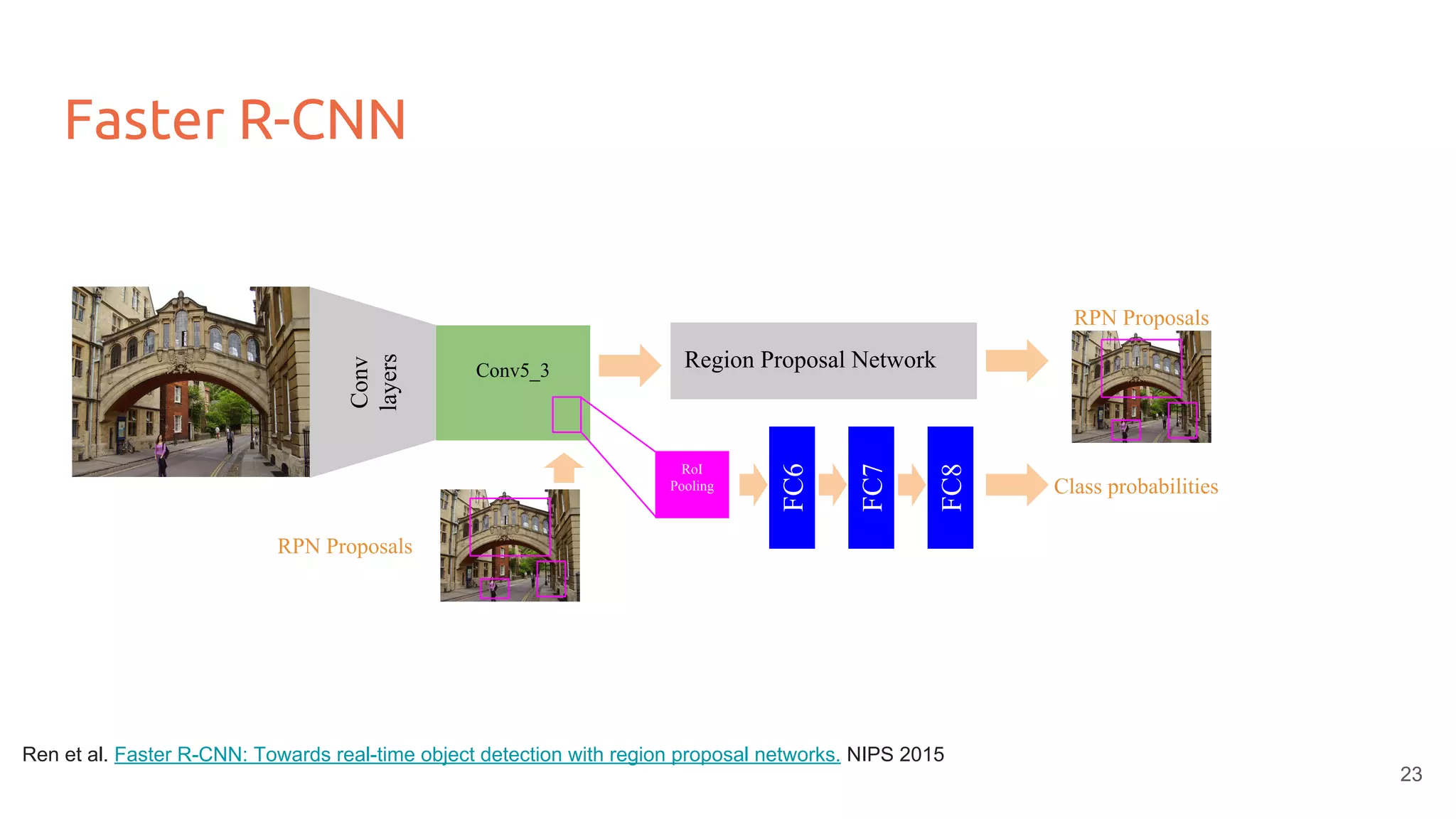 Faster R-CNN
Conv
layers
Region Proposal Network
FC6
Class probabilities
FC7
FC8
RPN Proposals
RoI
Pooling
Conv5_3
RPN Proposals
23
Ren et al. Faster R-CNN: Towards real-time object detection with region proposal networks. NIPS 2015
 