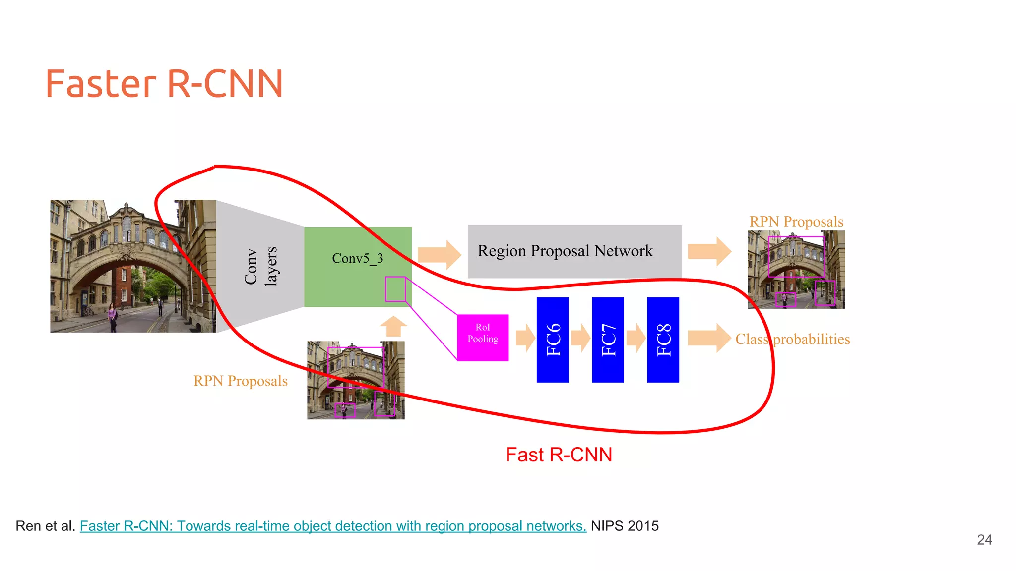 Faster R-CNN
Conv
layers
Region Proposal Network
FC6
Class probabilities
FC7
FC8
RPN Proposals
RoI
Pooling
Conv5_3
RPN Proposals
Fast R-CNN
24
Ren et al. Faster R-CNN: Towards real-time object detection with region proposal networks. NIPS 2015
 