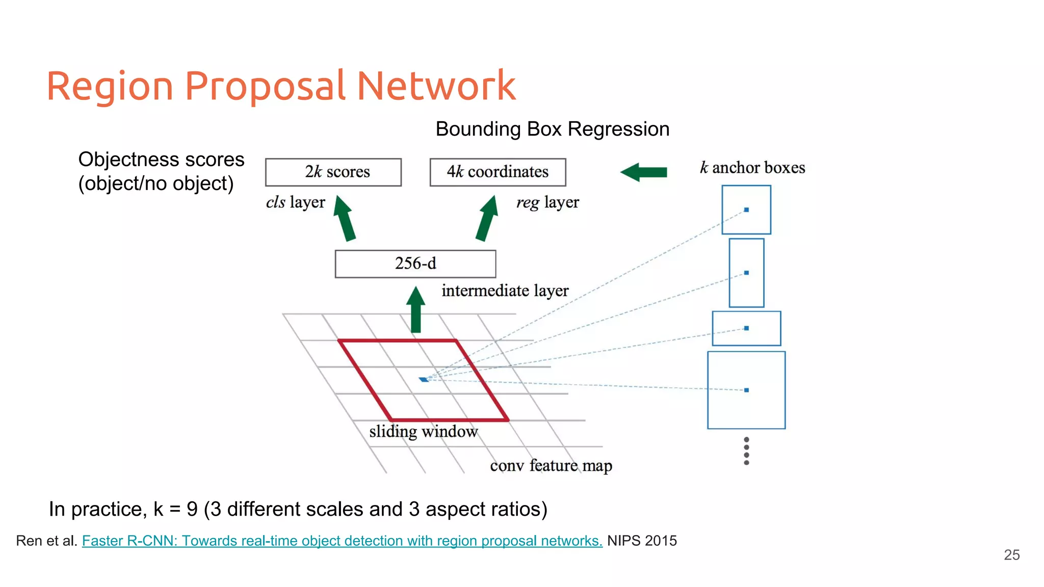 Region Proposal Network
Objectness scores
(object/no object)
Bounding Box Regression
In practice, k = 9 (3 different scales and 3 aspect ratios)
25
Ren et al. Faster R-CNN: Towards real-time object detection with region proposal networks. NIPS 2015
 