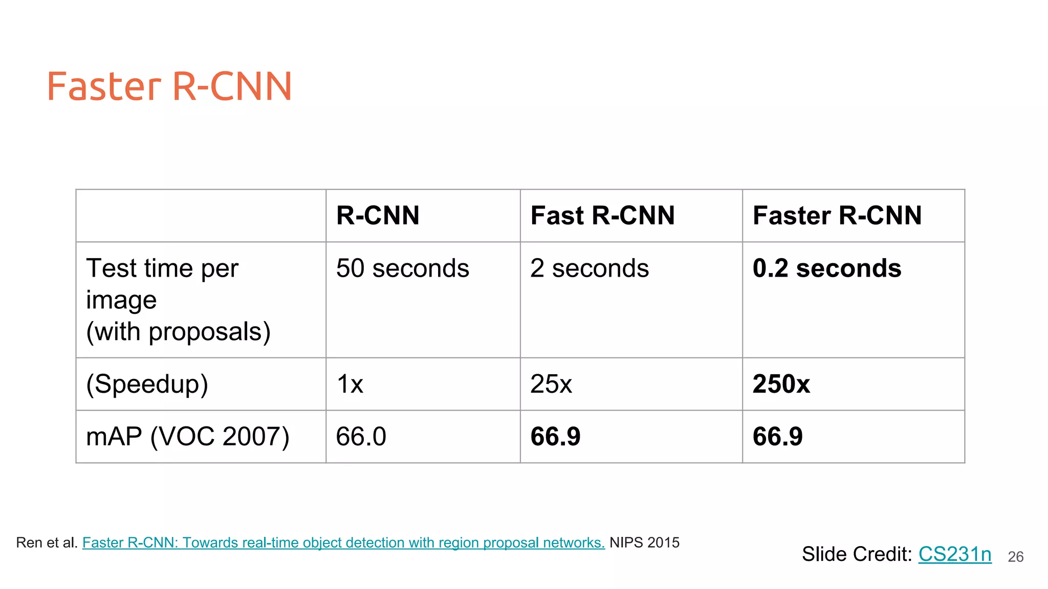 Faster R-CNN
Ren et al. Faster R-CNN: Towards real-time object detection with region proposal networks. NIPS 2015
R-CNN Fast R-CNN Faster R-CNN
Test time per
image
(with proposals)
50 seconds 2 seconds 0.2 seconds
(Speedup) 1x 25x 250x
mAP (VOC 2007) 66.0 66.9 66.9
Slide Credit: CS231n 26
 