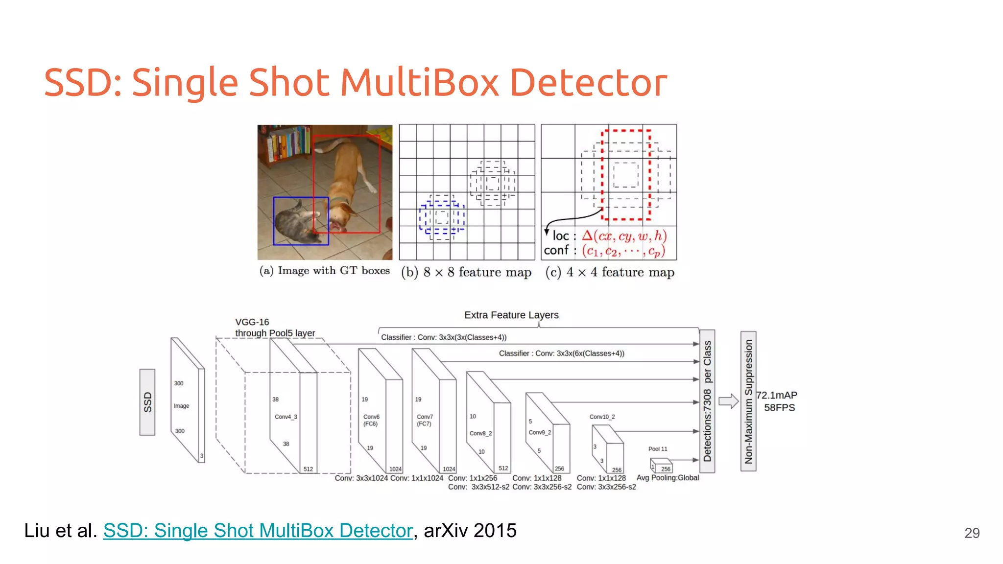 SSD: Single Shot MultiBox Detector
Liu et al. SSD: Single Shot MultiBox Detector, arXiv 2015 29
 
