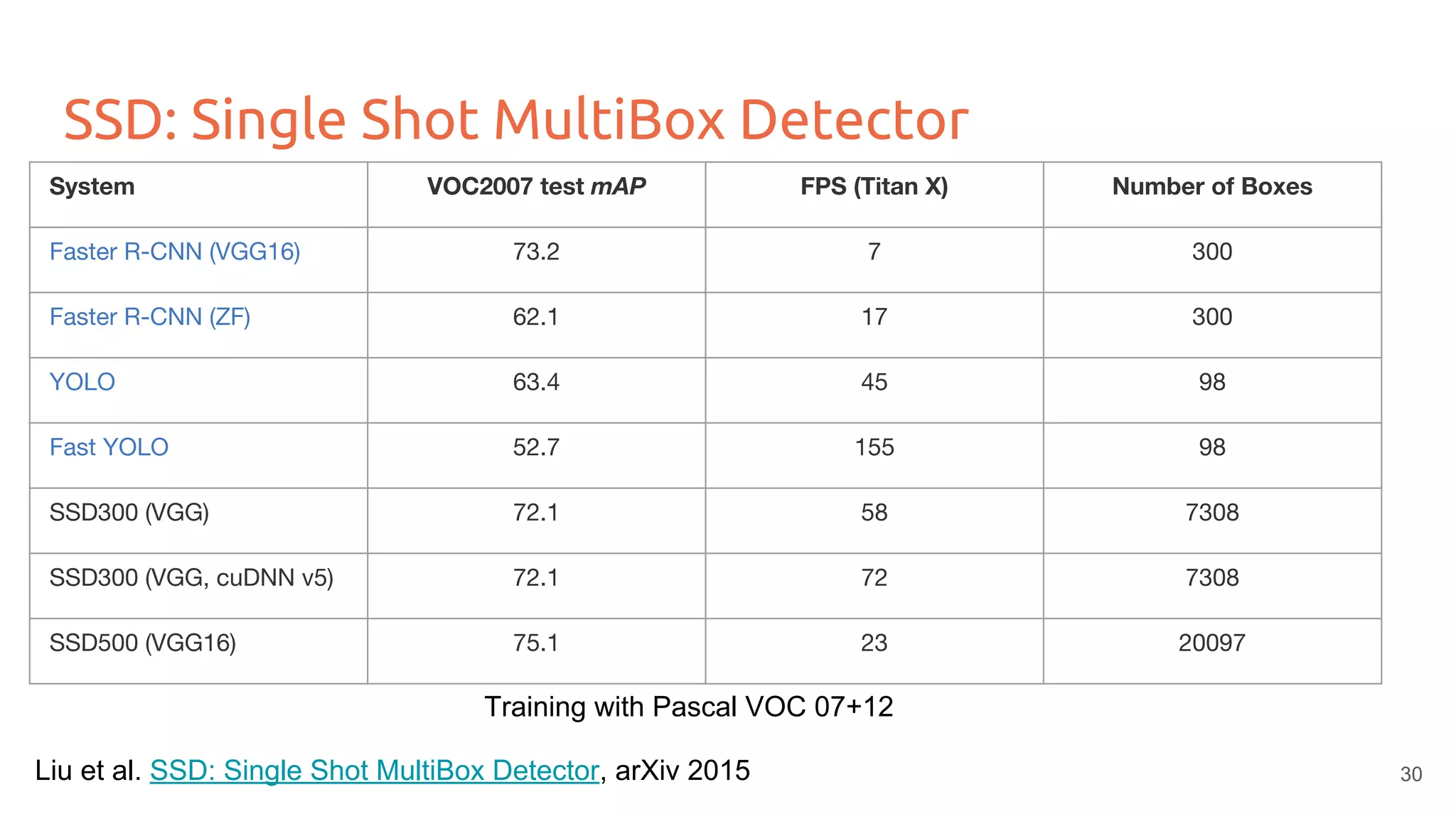 SSD: Single Shot MultiBox Detector
Liu et al. SSD: Single Shot MultiBox Detector, arXiv 2015
System VOC2007 test mAP FPS (Titan X) Number of Boxes
Faster R-CNN (VGG16) 73.2 7 300
Faster R-CNN (ZF) 62.1 17 300
YOLO 63.4 45 98
Fast YOLO 52.7 155 98
SSD300 (VGG) 72.1 58 7308
SSD300 (VGG, cuDNN v5) 72.1 72 7308
SSD500 (VGG16) 75.1 23 20097
30
Training with Pascal VOC 07+12
 