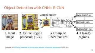 Object Detection with CNNs: R-CNN
Girshick et al. Rich feature hierarchies for accurate object detection and semantic segmentation. CVPR 2014
14
 