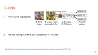 R-CNN
Girshick et al. Rich feature hierarchies for accurate object detection and semantic segmentation. CVPR 2014
1. Train network on proposals
2. Post-hoc training of SVMs & Box regressors on fc7 features
15
 