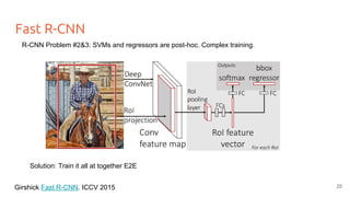 Fast R-CNN
Solution: Train it all at together E2E
R-CNN Problem #2&3: SVMs and regressors are post-hoc. Complex training.
20
Girshick Fast R-CNN. ICCV 2015
 