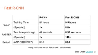 Fast R-CNN
Slide Credit: CS231n
R-CNN Fast R-CNN
Training Time: 84 hours 9.5 hours
(Speedup) 1x 8.8x
Test time per image 47 seconds 0.32 seconds
(Speedup) 1x 146x
mAP (VOC 2007) 66.0 66.9
Using VGG-16 CNN on Pascal VOC 2007 dataset
Faster!
FASTER!
Better!
21
 