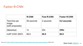 Faster R-CNN
Ren et al. Faster R-CNN: Towards real-time object detection with region proposal networks. NIPS 2015
R-CNN Fast R-CNN Faster R-CNN
Test time per
image
(with proposals)
50 seconds 2 seconds 0.2 seconds
(Speedup) 1x 25x 250x
mAP (VOC 2007) 66.0 66.9 66.9
Slide Credit: CS231n 26
 