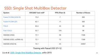 SSD: Single Shot MultiBox Detector
Liu et al. SSD: Single Shot MultiBox Detector, arXiv 2015
System VOC2007 test mAP FPS (Titan X) Number of Boxes
Faster R-CNN (VGG16) 73.2 7 300
Faster R-CNN (ZF) 62.1 17 300
YOLO 63.4 45 98
Fast YOLO 52.7 155 98
SSD300 (VGG) 72.1 58 7308
SSD300 (VGG, cuDNN v5) 72.1 72 7308
SSD500 (VGG16) 75.1 23 20097
30
Training with Pascal VOC 07+12
 