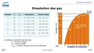 Formation Niveau 3
Lois Physiques
Dissolution des gaz
Période Ti Tf Dissolution Tension réelle
1 0,8 4 (4 - 0,8) / 2 = 1,6 0,8 + 1,6 = 2,4
2 2,4 4 (4 - 2,4) / 2 = 0,8 2,4 + 0,8 = 3,2
3 3,2 4 (4 - 3,2) / 2 = 0,4 3,2 + 0,4 = 3,6
4 3,6 4 (4 - 3,6) / 2 = 0,2 3,6 + 0,2 = 3,8
5 3,8 4 (4 - 3,8) / 2 = 0,1 3,8 + 0,1 = 3,9
6 3,9 4 (4 - 3,9) / 2 = 0,05 3,9 + 0,05 = 3,95
… … 4 … …
Le tableau représente les tensions
Ti = tension initiale
Tf = tension finale
Tréelle = tension du gaz à la fin de la période
 