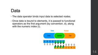Data 
• The data operator binds input data to selected nodes. 
• Once data is bound to elements, it is passed to functional 
operators as the first argument (by convention, d), along 
with the numeric index (i). 
14 
 