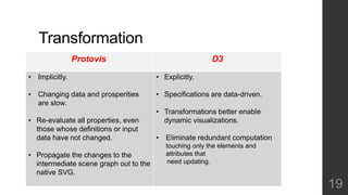 Transformation 
Protovis: D3 
• Implicitly. 
• Changing data and prosperities 
are slow. 
• Re-evaluate all properties, even 
those whose definitions or input 
data have not changed. 
• Propagate the changes to the 
intermediate scene graph out to the 
native SVG. 
• Explicitly. 
• Specifications are data-driven. 
• Transformations better enable 
dynamic visualizations. 
• Eliminate redundant computation 
touching only the elements and 
attributes that 
need updating. 
19 
 