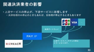 決済ゲートウェイ
…
上流サービスメンテナンス時は
エラーとなります。
上流サービスメンテナンス時は
エラーとなります。
 