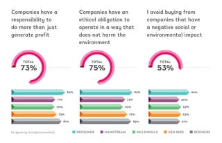 Companies have a
responsibility to
do more than just
generate profit
Companies have an
ethical obligation to
operate in a way that
does not harm the
environment
I avoid buying from
companies that have
a negative social or
environmental impact
(% agreeing strongly/somewhat) PROSUMER MAINSTREAM MILLENNIALS GEN XERS BOOMERS
71% 73%
66%
70% 70%
50%
73% 77% 53%
81% 83% 51%
84% 85%
53%
75%
TOTAL
73%
TOTAL
53%
TOTAL
 