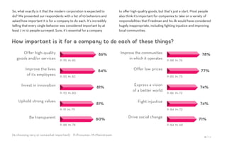 86%
84%
81%
81%
80%
78%
77%
74%
74%
71%
16 / 54
So, what exactly is it that the modern corporation is expected to
do? We presented our respondents with a list of 10 behaviors and
asked how important it is for a company to do each. It’s incredibly
telling that every single behavior was considered important by at
least 7 in 10 people surveyed. Sure, it’s essential for a company
to offer high-quality goods, but that’s just a start. Most people
also think it’s important for companies to take on a variety of
responsibilities that Friedman and his ilk would have considered
hugely inappropriate, including fighting injustice and improving
local communities.
How important is it for a company to do each of these things?
(% choosing very or somewhat important) P=Prosumer, M=Mainstream
Offer high-quality
goods and/or services
Improve the lives
of its employees
Invest in innovation
Uphold strong values
Be transparent
Improve the communities
in which it operates
Offer low prices
Express a vision
of a better world
Fight injustice
Drive social change
P: 95 M: 85
P: 93 M: 83
P: 92 M: 80
P: 91 M: 79
P: 88 M: 78
P: 88 M: 76
P: 85 M: 75
P: 86 M: 72
P: 84 M: 72
P: 84 M: 68
 